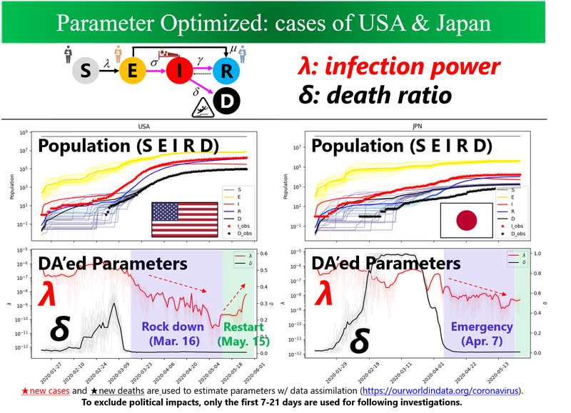 Estimated parameters: examples of U.S. and Japan