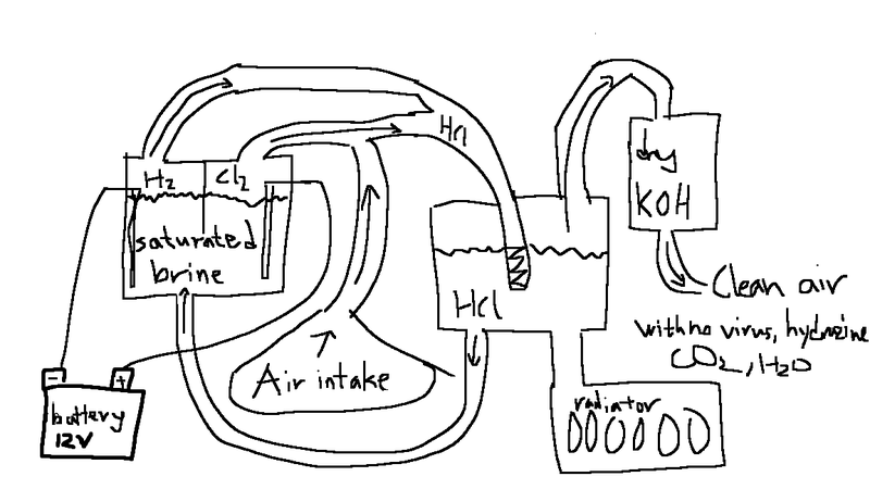 Are you so paranoid of COVID-19 that you are willing to resort to using dangerous chemicals to clean your air, but you are too poor to afford an actual filter? Well this over-engineered, chlorine gas reliant, battery powered filter capable of removing virus and hydrazine fumes is just for you! (also doubles as a space heater)