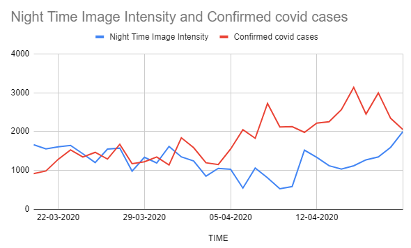 Chicago Region: Relation between Light Intensity changes and COVID 19 cases