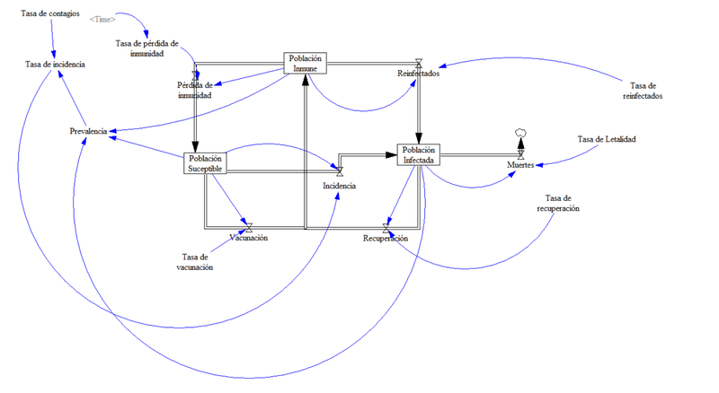 Forrester simulation model to estimate populations (infected, inmunized, risk)