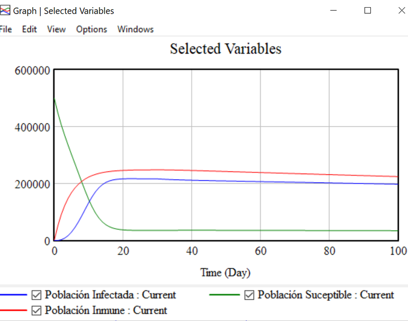 Simulation graphs of simulated model between Infected, inmunized and at risk population