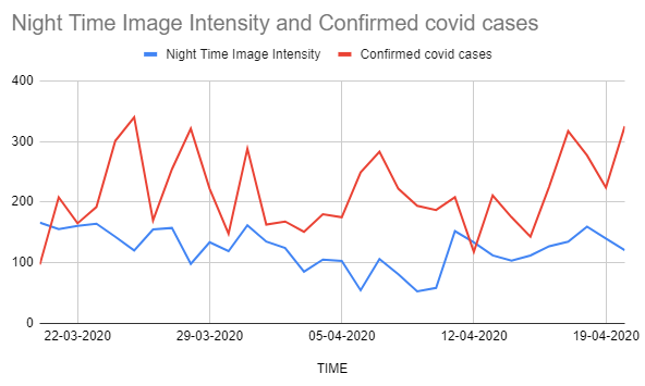 ALABAMA region: Night time image light intensity and COVID 19 cases relation 