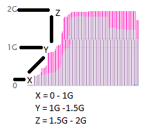 graph of X , Y ,Z countries
