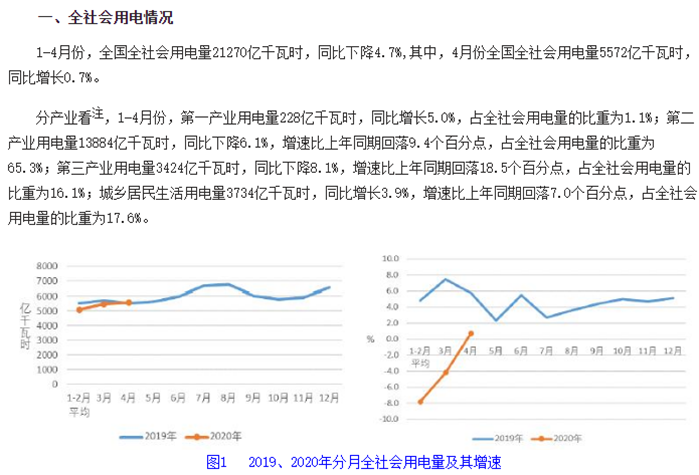 From local companies and the power industry Submitted to the Communist Party Headquarters Comparison of power consumption, GDP, and industrial production