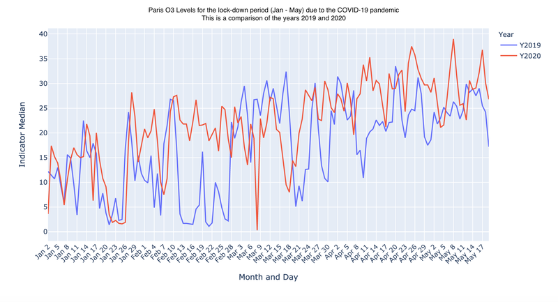 Paris O3 levels for the lock-down period (Jan - May) due to the COVID-19 pandemic. This is a comparison of the years 2019 and 2020.