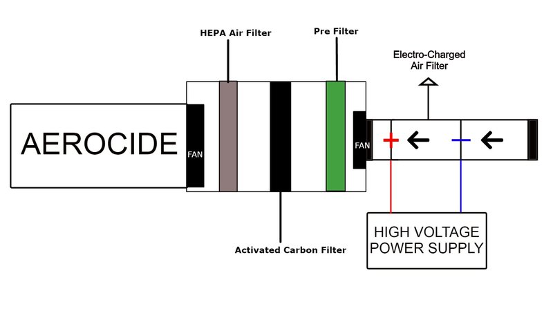 Block diagram of breath - easy air filter