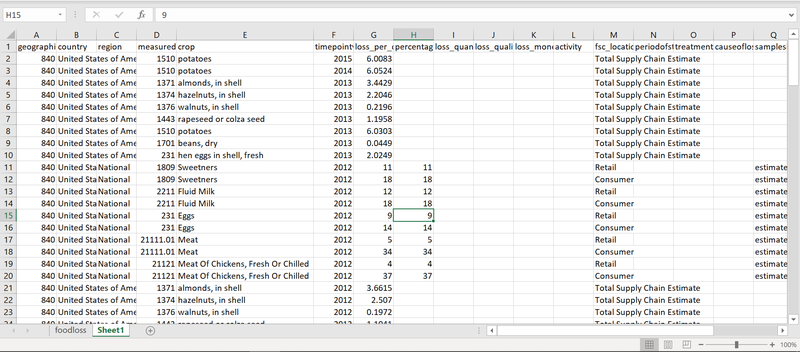 Working with data from http://www.fao.org/food-loss-and-food-waste/flw-data/en/
