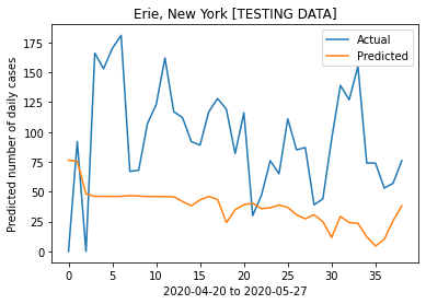 Prediction on Erie test dataset