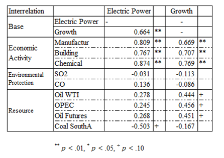 Correlation calculation