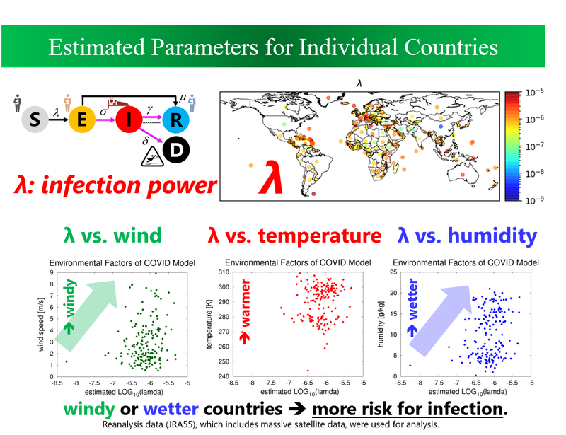 Relationship between estimated parameters and atmospheric conditions.