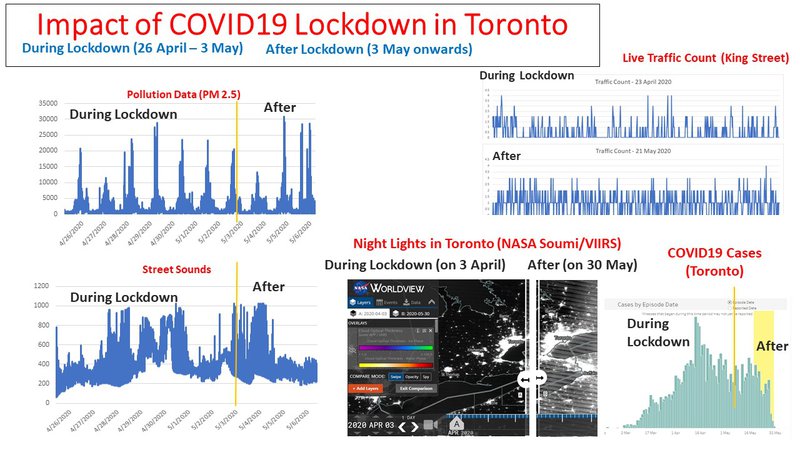 Analysis of Impact Completed of COVID19 Lockdown from our homemade sensors + NASA + City of Toronto Data