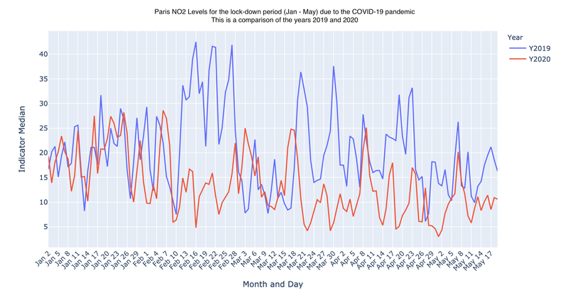 Paris NO2 levels for the lock-down period(Jan - May) due to the COVID-19 pandemic. This is a comparison of the years 2019 and 2020.