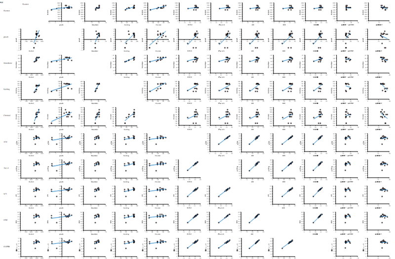 Power consumption, GDP, industrial production data Oil prices, coal prices, natural gas prices, etc. Compare environmental damage