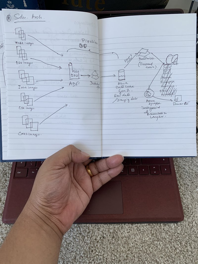 Mission Data for Quiet Planet Challenge Solution Architecture White boarding in progress !