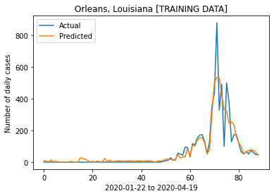 Prediction on Orleans training dataset