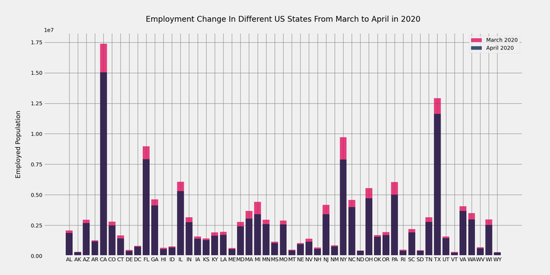 States with statistically significant employment rate changes from March 2020 to April 2020, seasonally adjusted Source: https://www.bls.gov/news.release/laus.nr0.htm