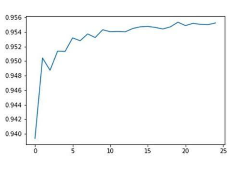 We achieved 95% accuracy for our predictive model!