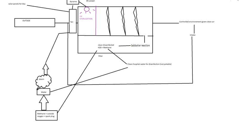 First sketch of our innovative air purifying system that will help people all across the world and especially in heavily polluted cities to return back to their normal lives with a reduced risk of spreading and contracting infection.