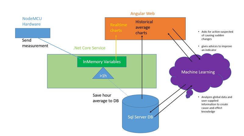 Complete architecture idea