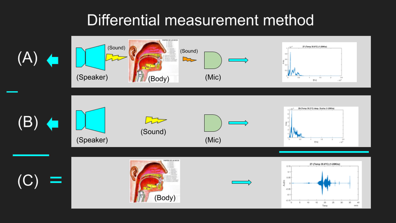 Fig.2 Differential measurement method.