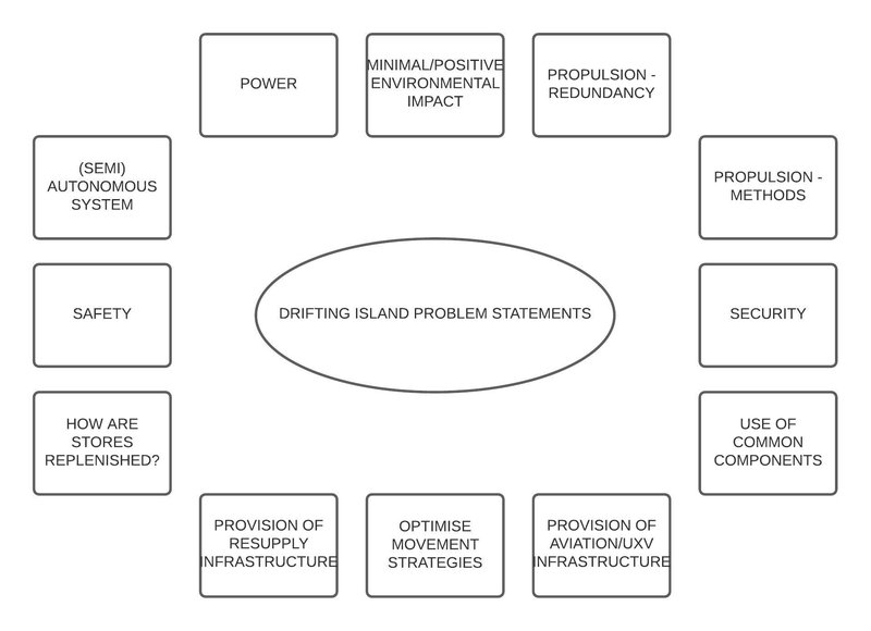 Identified a list of problems that surround the Drifting Island concept - the next task is to identify which of the existing open data sets can be used to help solve some of the problems that have been identified! Thanks again to LucidCharts.