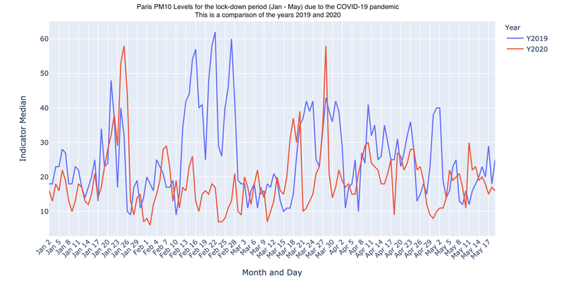 Paris PM10 levels for the lock-down period (Jan - May) due to the COVID-19 pandemic. This is a comparison of the years 2019 and 2020.