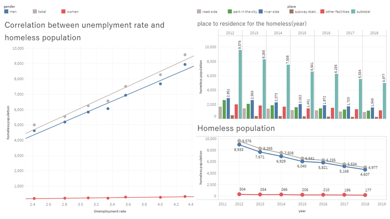 increase the number of homeless if the economic is regression.