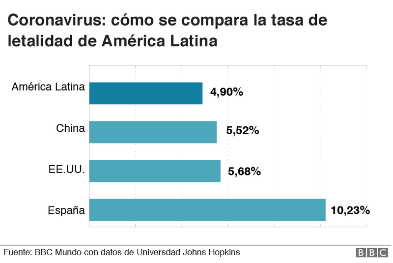 Comparación datos América Latina con países representativos en el contagio de COVID