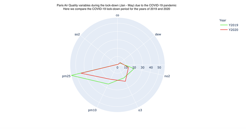 Paris Air Quality variables during the lock-down (Jan - May) due to the COVID-19 Pandemic. Here, we compare the COVID-19 lock-down period for the years of 2019 and 2020.