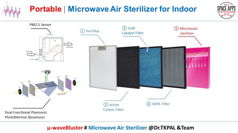 Portable Indoor Microwave Air Sterilizer Configuration