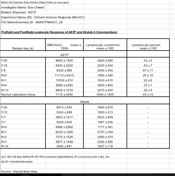 We are excited to have access to NASA Health Sciences data through their Space Medicine datasets. This will allow us to make a highly realisitic case study and training scenario.