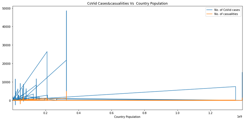 Data visuals - Covid19