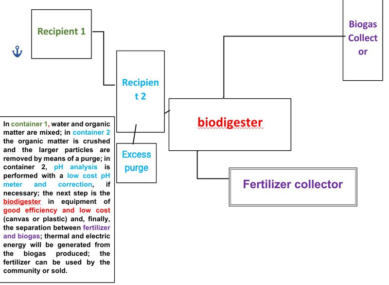 block diagram of a biodigester