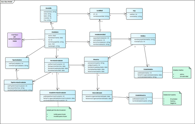 Class model in construction