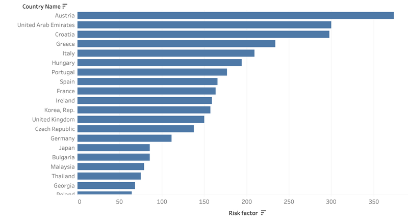 Risk factor analysis of countries
