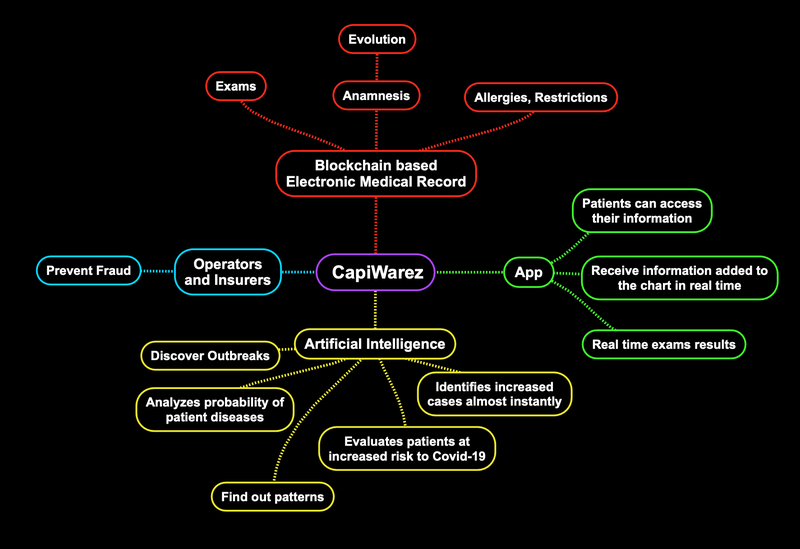 Our Project Mindmap