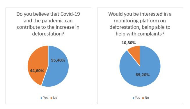 We did a survey on deforestation and Covid-19 and the relevance of our application. Here is a graph of the responses.