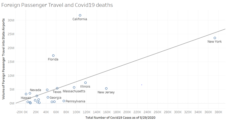 Relationship between foreign passenger volume and covid19 deaths by state.
