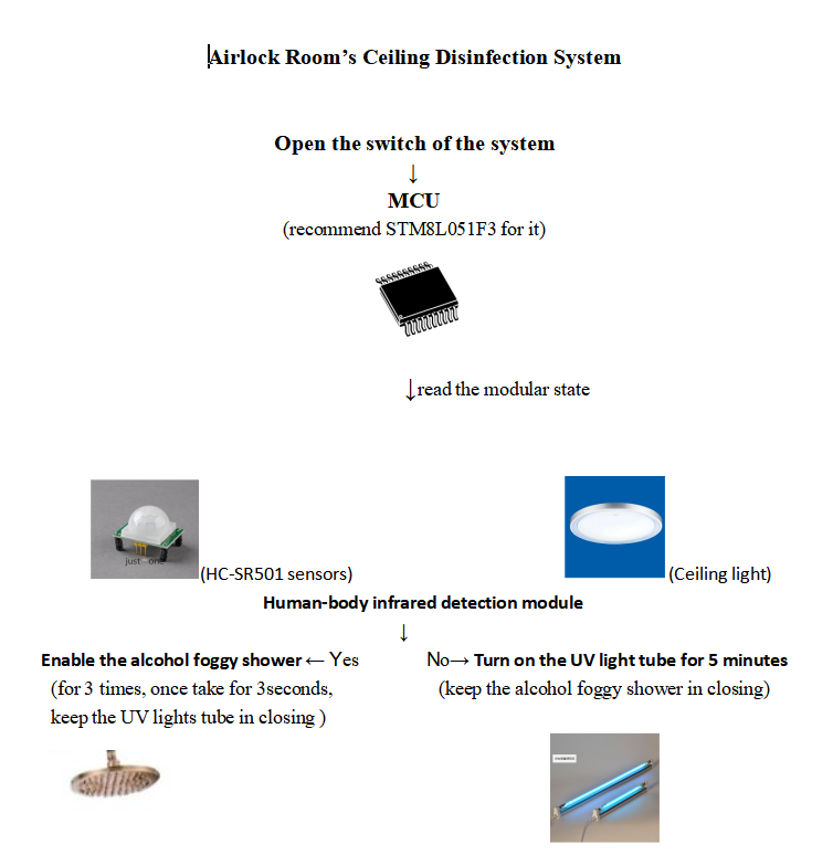 Airlock Room’s Ceiling Disinfection System