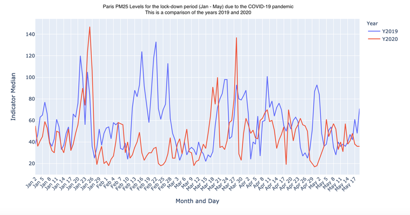 Paris PM25 levels for the lock-down period (Jan - May) due to the COVID-19 pandemic. This is a comparison of the years 2019 and 2020.