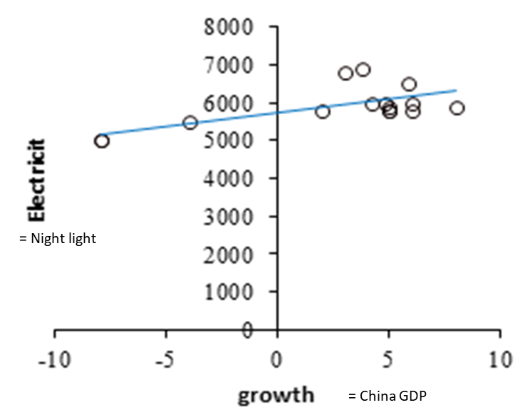 Power consumption and GDP correlation calculation Let AI learn in this way