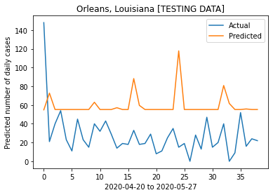 Prediction on Orleans test dataset