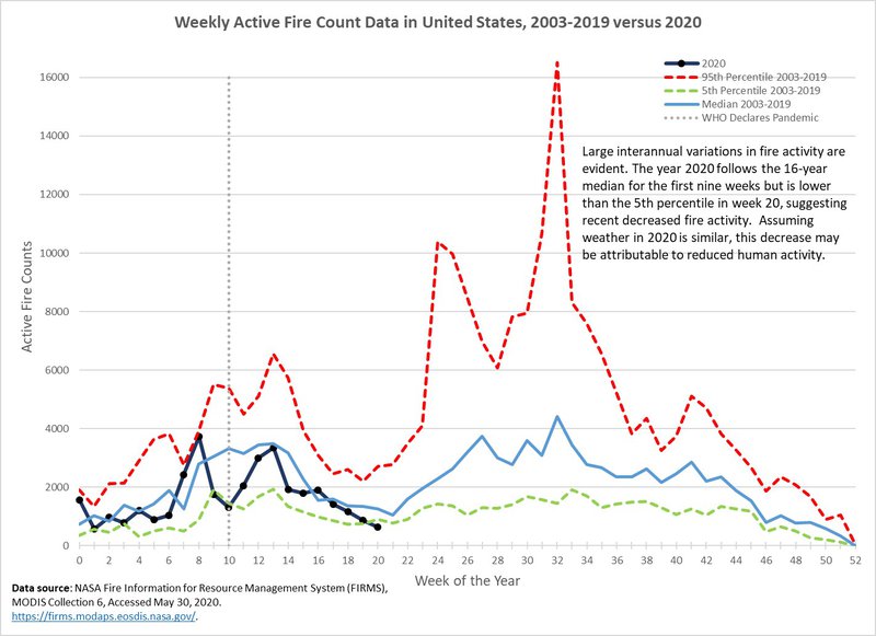 Does reduced human activity lower fire activity in the US? Comments/suggestions?