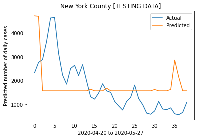 Prediction on NY test dataset